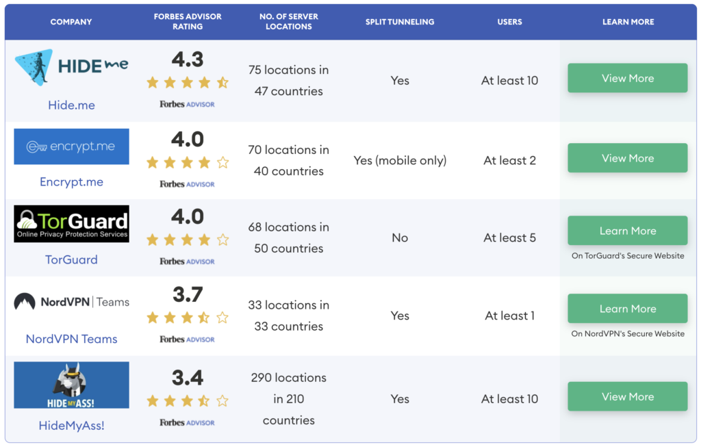 Los mejores VPN según Forbes