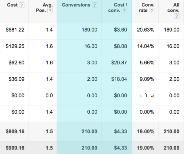 Conversiones SEO vs SEM